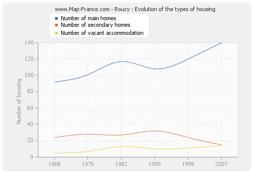 Roucy : Evolution of the types of housing