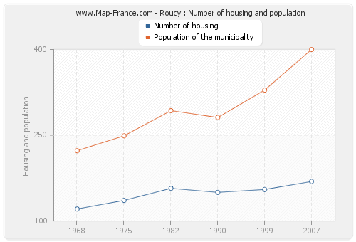 Roucy : Number of housing and population