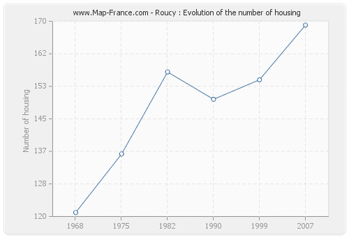 Roucy : Evolution of the number of housing