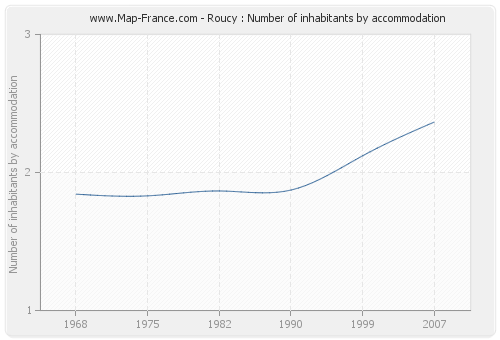 Roucy : Number of inhabitants by accommodation