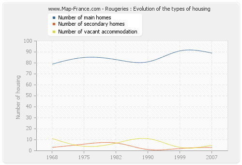 Rougeries : Evolution of the types of housing