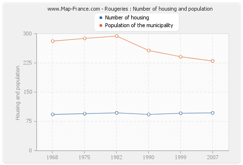 Rougeries : Number of housing and population