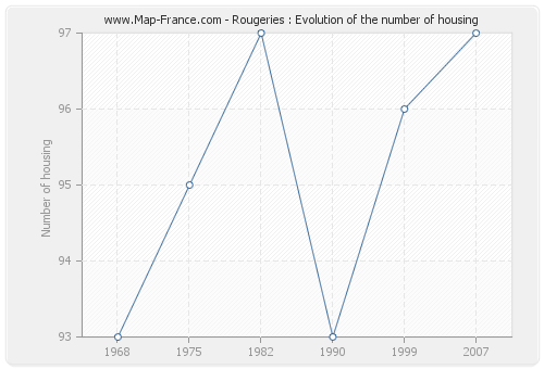 Rougeries : Evolution of the number of housing