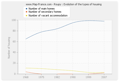 Roupy : Evolution of the types of housing