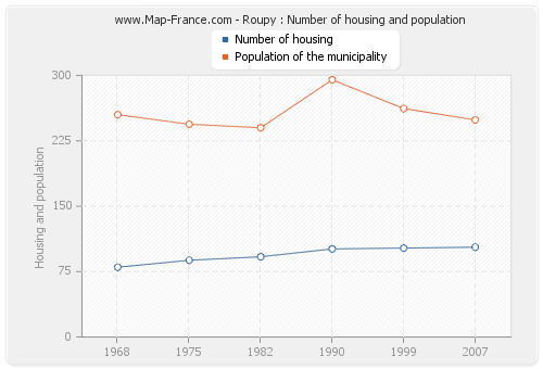Roupy : Number of housing and population