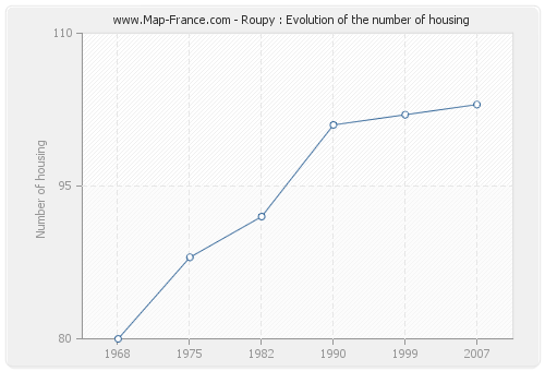 Roupy : Evolution of the number of housing