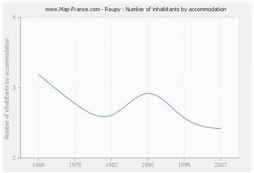 Roupy : Number of inhabitants by accommodation