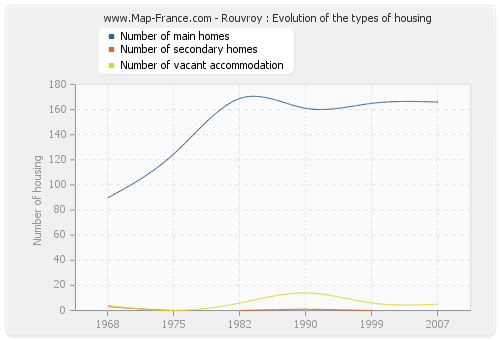 Rouvroy : Evolution of the types of housing