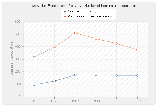 Rouvroy : Number of housing and population