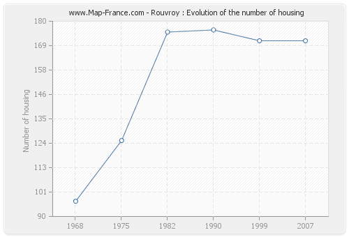 Rouvroy : Evolution of the number of housing