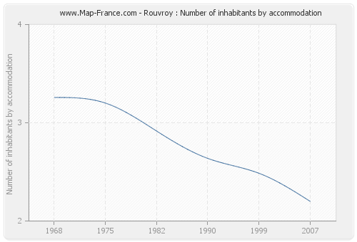 Rouvroy : Number of inhabitants by accommodation