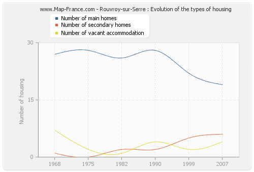 Rouvroy-sur-Serre : Evolution of the types of housing