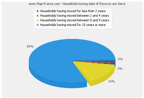 Household moving date of Rouvroy-sur-Serre