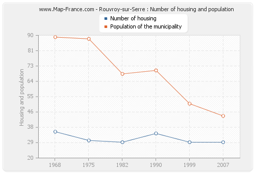 Rouvroy-sur-Serre : Number of housing and population