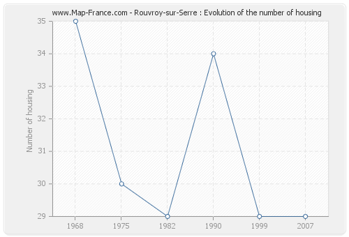 Rouvroy-sur-Serre : Evolution of the number of housing