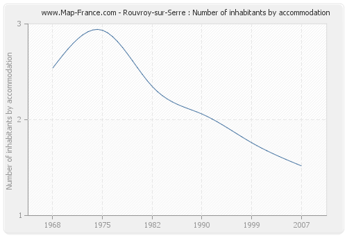 Rouvroy-sur-Serre : Number of inhabitants by accommodation