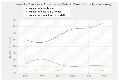 Royaucourt-et-Chailvet : Evolution of the types of housing