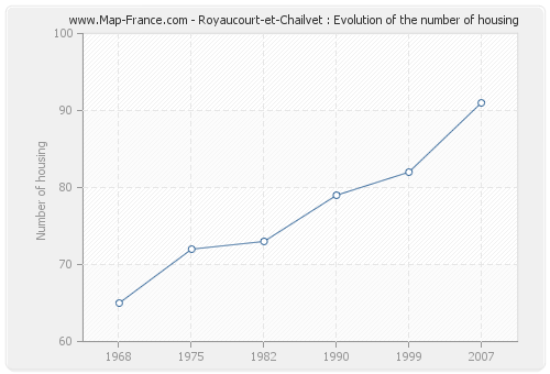 Royaucourt-et-Chailvet : Evolution of the number of housing