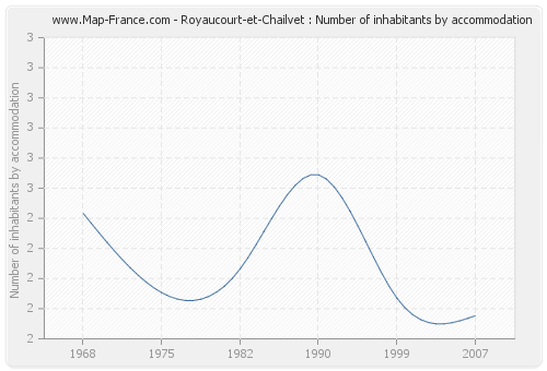 Royaucourt-et-Chailvet : Number of inhabitants by accommodation
