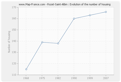 Rozet-Saint-Albin : Evolution of the number of housing
