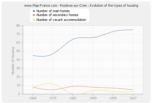 Rozières-sur-Crise : Evolution of the types of housing