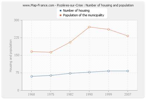 Rozières-sur-Crise : Number of housing and population