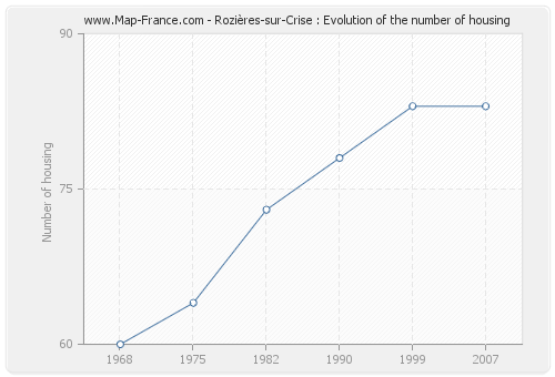 Rozières-sur-Crise : Evolution of the number of housing