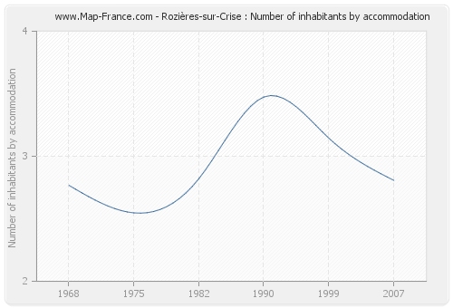 Rozières-sur-Crise : Number of inhabitants by accommodation