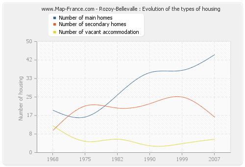 Rozoy-Bellevalle : Evolution of the types of housing