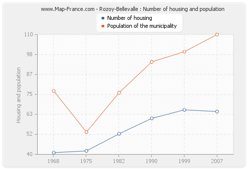 Rozoy-Bellevalle : Number of housing and population