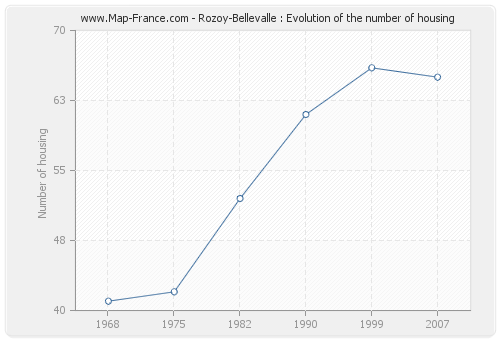 Rozoy-Bellevalle : Evolution of the number of housing