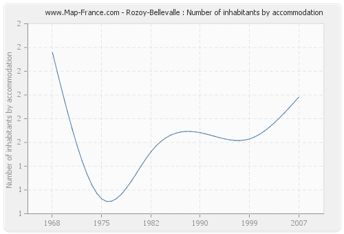 Rozoy-Bellevalle : Number of inhabitants by accommodation