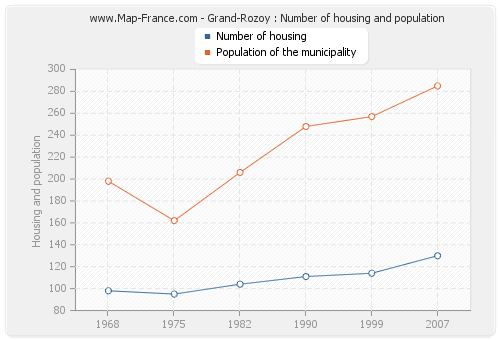 Grand-Rozoy : Number of housing and population