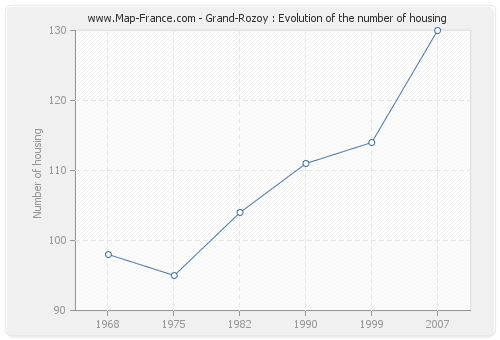 Grand-Rozoy : Evolution of the number of housing