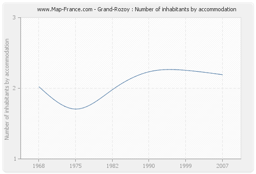 Grand-Rozoy : Number of inhabitants by accommodation