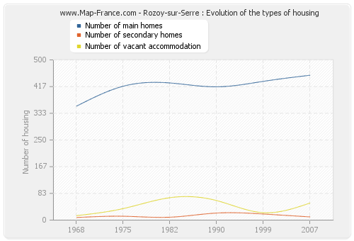 Rozoy-sur-Serre : Evolution of the types of housing