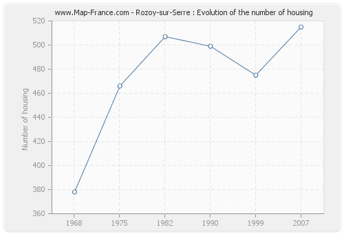Rozoy-sur-Serre : Evolution of the number of housing