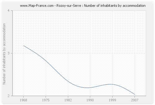 Rozoy-sur-Serre : Number of inhabitants by accommodation