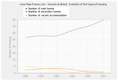 Saconin-et-Breuil : Evolution of the types of housing