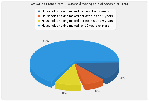 Household moving date of Saconin-et-Breuil