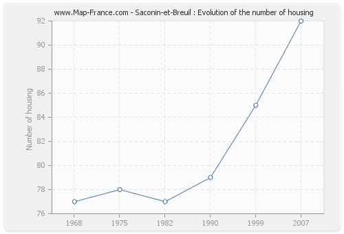 Saconin-et-Breuil : Evolution of the number of housing