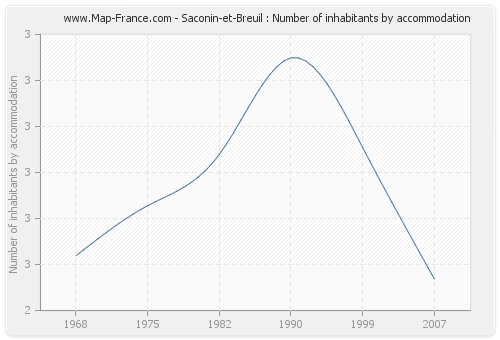 Saconin-et-Breuil : Number of inhabitants by accommodation