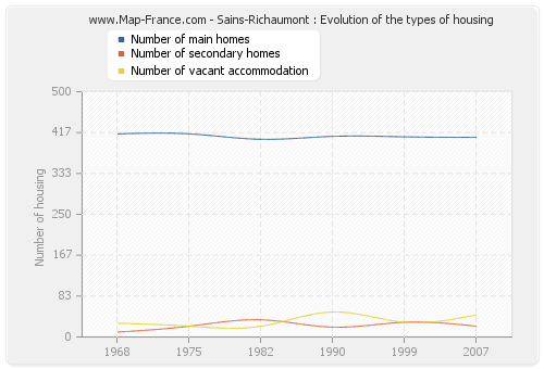 Sains-Richaumont : Evolution of the types of housing