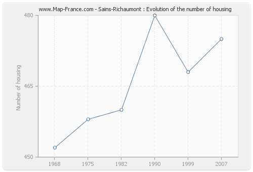 Sains-Richaumont : Evolution of the number of housing