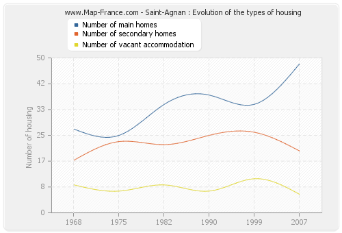 Saint-Agnan : Evolution of the types of housing