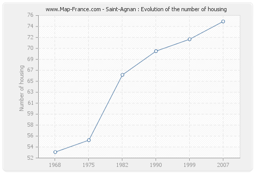 Saint-Agnan : Evolution of the number of housing