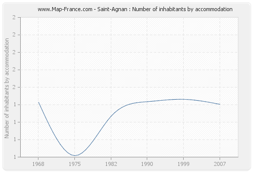 Saint-Agnan : Number of inhabitants by accommodation