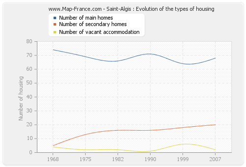 Saint-Algis : Evolution of the types of housing
