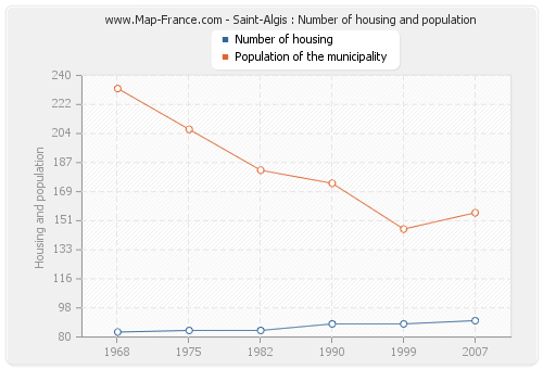 Saint-Algis : Number of housing and population
