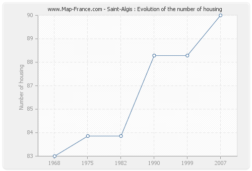 Saint-Algis : Evolution of the number of housing